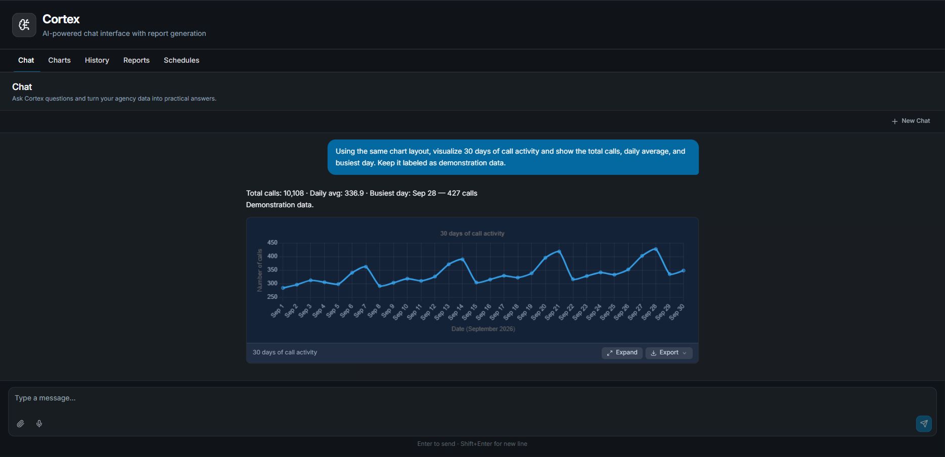 Actual Cortex conversation showing a line graph of 30 days of fictional call activity, with 10,108 total calls, a 336.9 daily average, and a peak of 427 calls on September 28