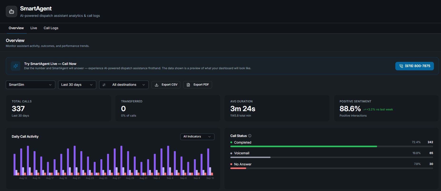 SmartAgent demonstration dashboard with call volume, transfers, duration, sentiment, daily activity, and call status