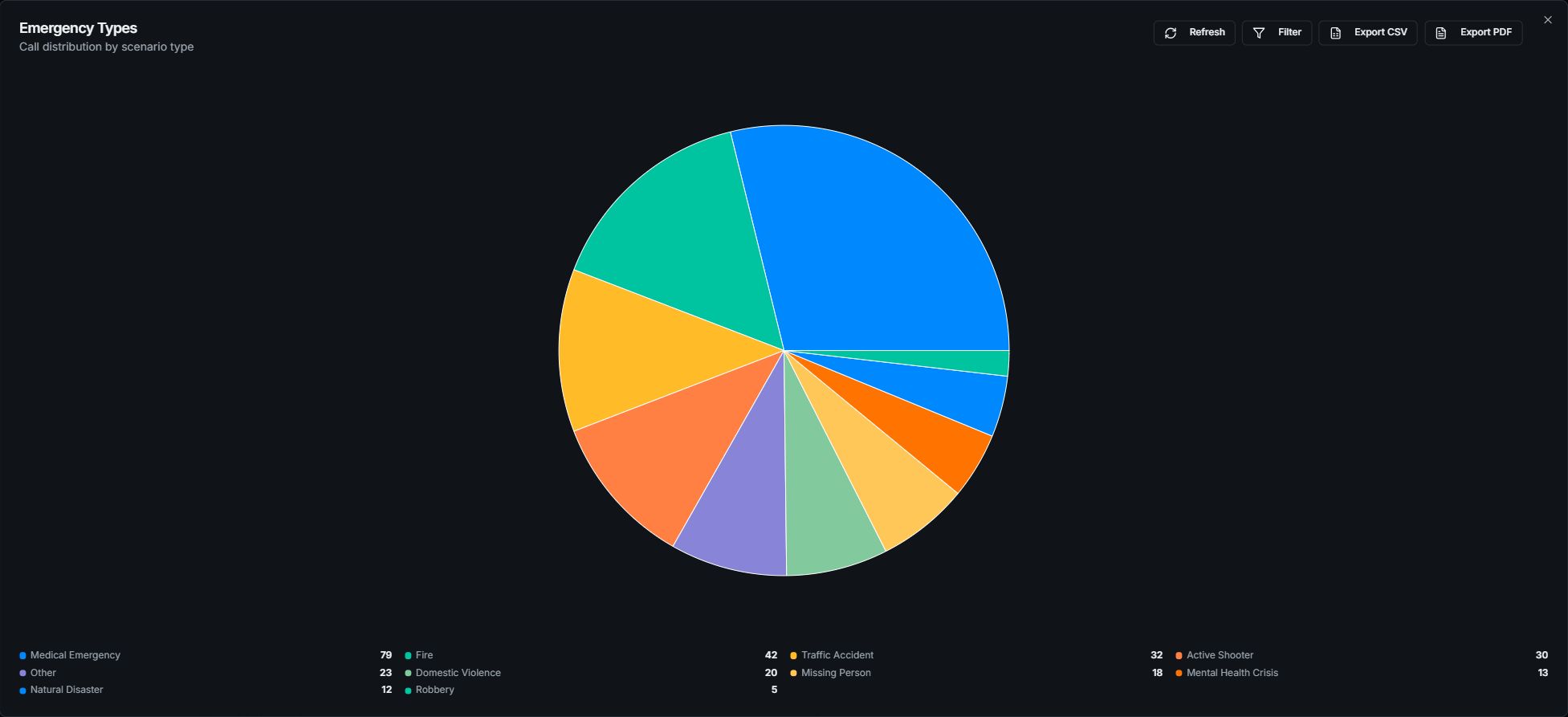 SmartSim Emergency Types report showing the distribution of training calls by scenario with filtering and export controls